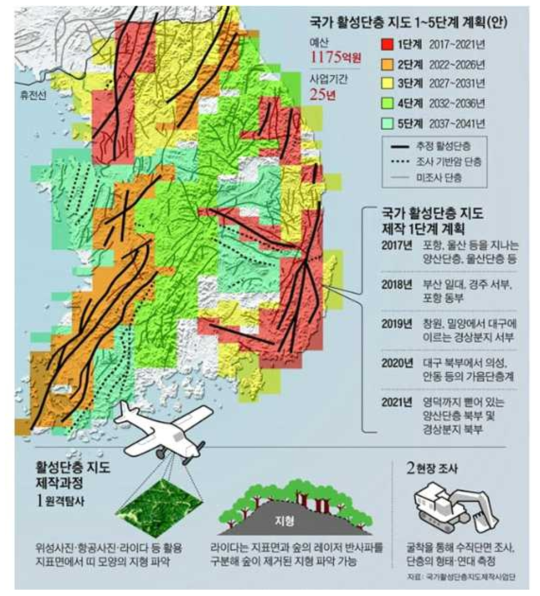 국내 활성단층 분포 및 탐사