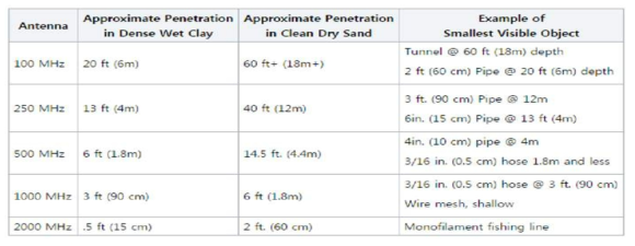 주파수, 토양의 습도에 따른 투과깊이와 해상도