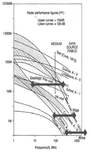 주파수, 토양/암반의 종류에 따른 투과깊이와 해상도