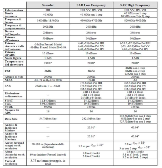 Italia CORISTA사의 항공기 탑재 저주파 VHF/UHF 레이다/사운더 제원