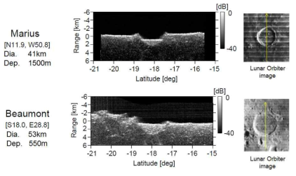 달 Marius, Beaumont 크레이터 지역 저주파 레이다 스캐닝 결과