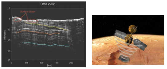 NASA 화성탐사선 Mars Reconnaissance Orbiter (MRO) (‘06)와 SHARAD (Mars SHAlow RADar sounder) 탑재체로 화성의 남극지역 저주파 레이다 스캐닝 결과