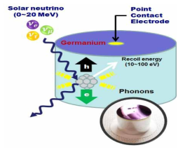 고체 게르마늄을 이용한 태양 중성미자 검출기의 원리
