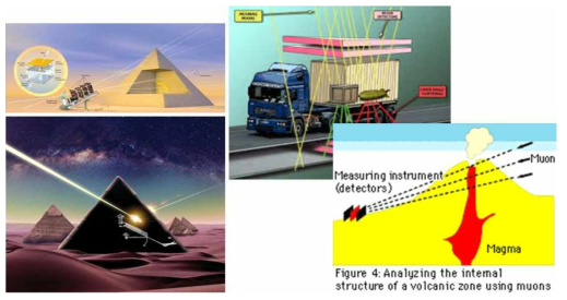 뮤온 우주입자선을 이용한 피라밋 탐사, 트럭내부의 불법무기 탐지와 화산의 마그마 탐지