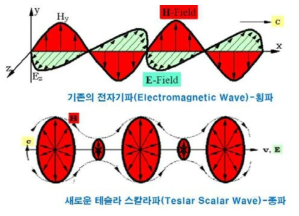 기존의 전자기파 (횡파)와 테슬라 스칼라파 (종파)