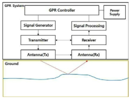 GPR 블록 다이어그램