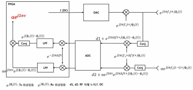 새롭게 제안된 RF 송수신 시스템