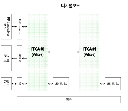 디지털보드 HW 설계 블록도