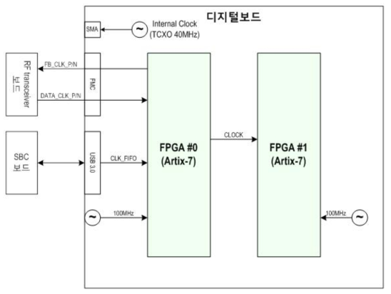 디지털보드 클럭 블록도