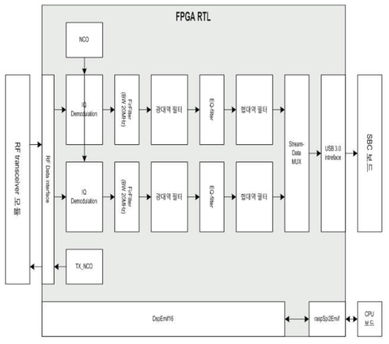 FPGA RTL 전체 설계 블록도