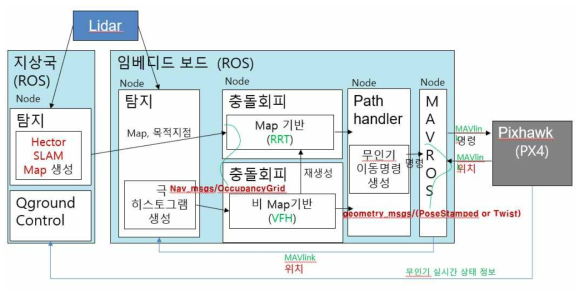 전체 시스템 노드 별 동작도