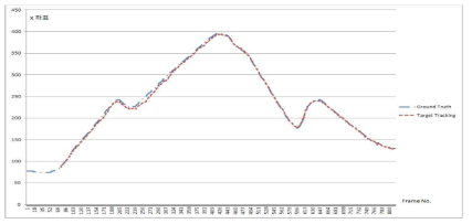 X 축 실측 데이터와 추적 데이터의 비교