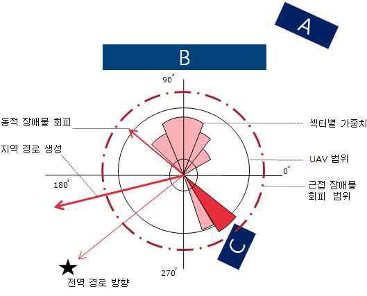 VFH 기반 장애물 회피 및 지역경로 생성