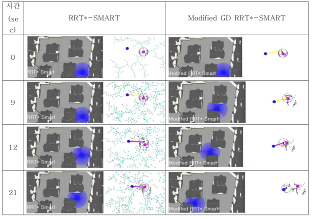 RRT*-SMART 와 Modified GD RRT*-SMART 노드 생성 비교 시퀀스