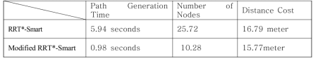 RRT*-Smart 와 Modified RRT*-Smart 비교표 (50회 실험의 평균값)