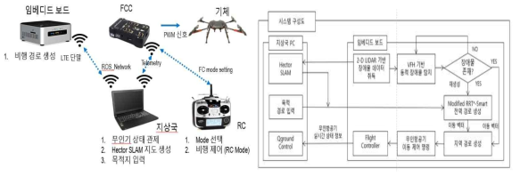 실외 비행 시스템 구성도