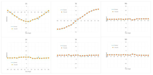 수직형 3축 초음파풍속계의 Sweep/Paused Run 시험 비교 (U = 12 m/sec, Roll = 0〫)