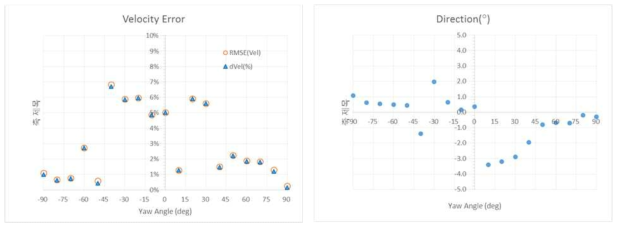 수직형 3축 초음파풍속계의 측정오차 (U = 12 m/sec, Roll = 0〫)