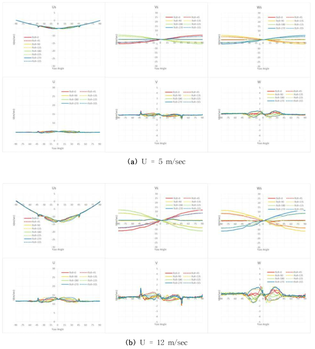 롤각에 따른 수직형 3축 초음파풍속계의 Yaw sweep 시험비교(계속)