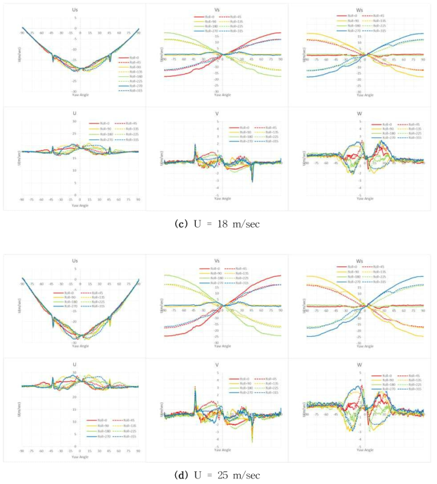 롤각에 따른 수직형 3축 초음파풍속계의 Yaw sweep 시험비교