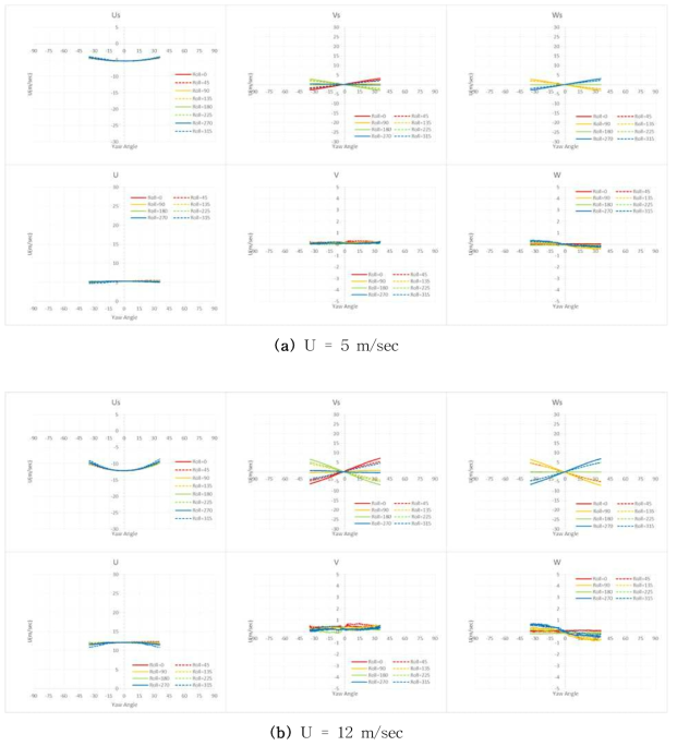 롤각에 따른 수평형 3축 초음파풍속계의 Yaw sweep 시험비교(계속)