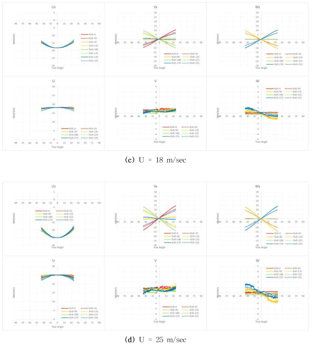 롤각에 따른 수평형 3축 초음파풍속계의 Yaw sweep 시험비교