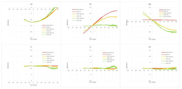 수평형 3축 초음파풍속계의 두 풍동에서의 Yaw sweep 시험비교 (U = 12 m/sec)