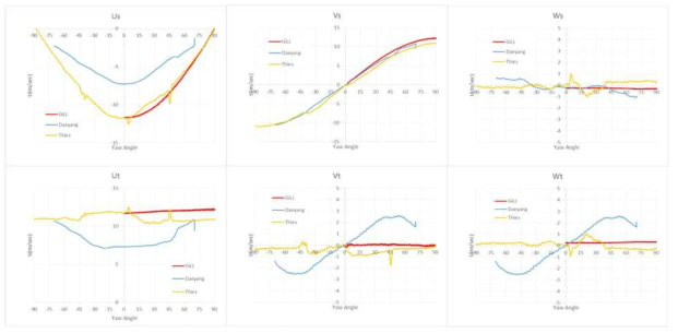 수평형과 수직형 3축 초음파풍속계의 Yaw sweep 시험비교 (U = 12 m/sec, Roll = 0〫)