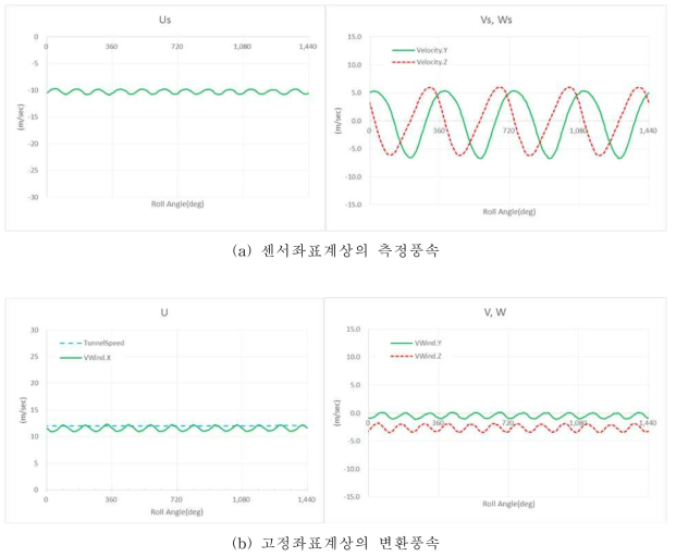 수직형 3축 초음파풍속계의 롤-회전 시험결과 (U = 12 m/sec, Yaw = 30°, RPM = 9 )