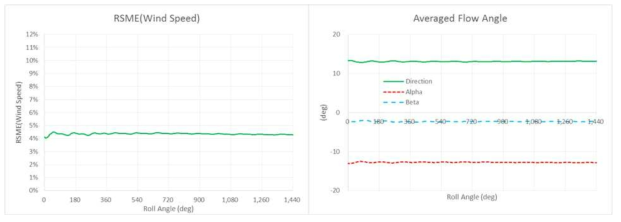 회전각에 따른 평균오차 추이 (U = 12 m/sec, Yaw = 30°, RPM = 9 )