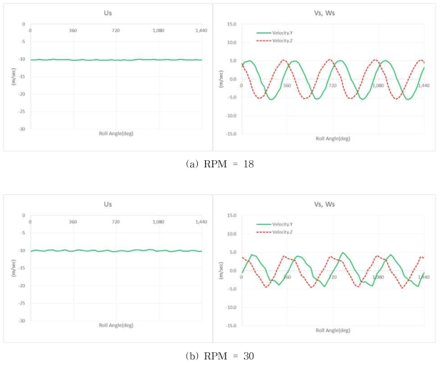 수직형 3축 초음파풍속계의 롤-회전 시험결과 (센서좌표계상의 측정풍속)