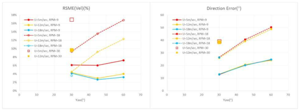변환오차에 대한 회전속도(RPM), 요각(Yaw Angle), 풍속의 영향