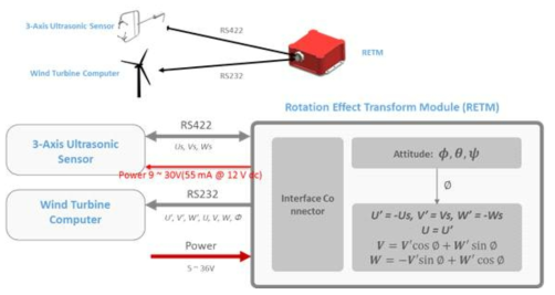 회전효과 변환모듈(Rotational effect transform module (RETM))