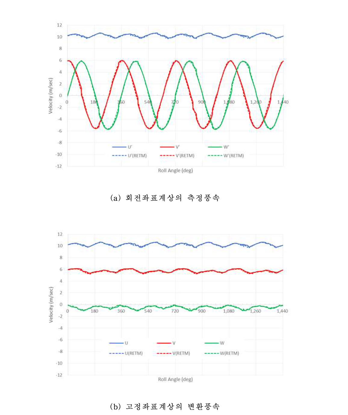 회전효과 변환모듈의 풍동시험용 회전장치에의 장착 모습 (UTS =12 m/sec, RPM=18, yaw=30°)