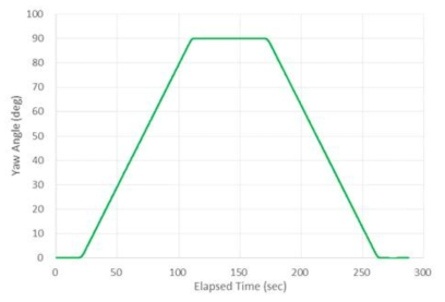 The yaw motion profile of the KARI LSWT turntable