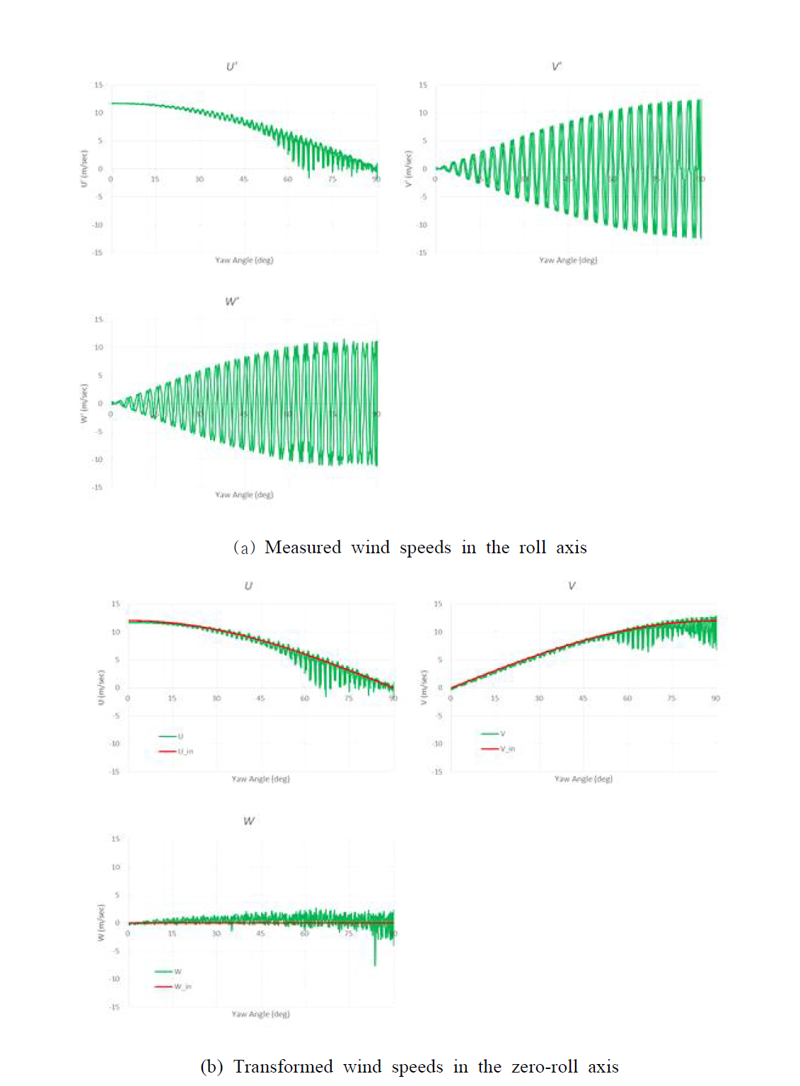 Yaw sweep tests of the rotating anemometer (UTS =12 m/sec, RPM=18)