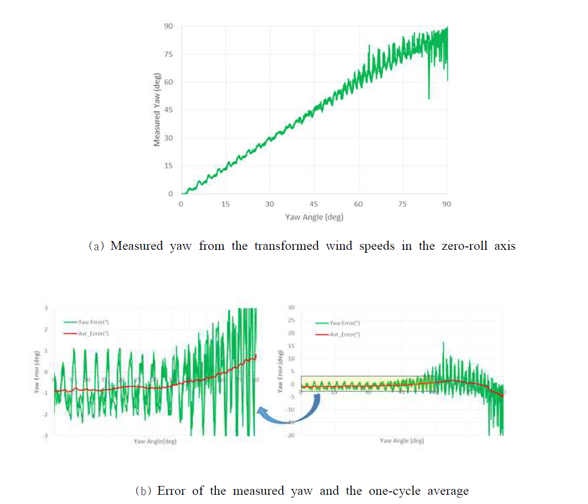 Measured yaw from the transformed wind speeds in the zero-roll axis and its error behavior with a rotating anemometer. (UTS =12 m/sec, RPM=18)