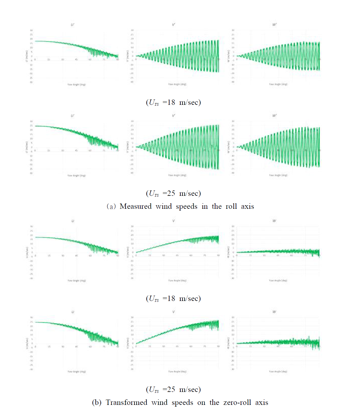 Yaw sweep tests of the rotating anemometer (RPM=18)