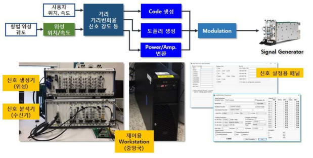 시험 평가용 항법신호 단일주파수 신호생성 및 감시모듈