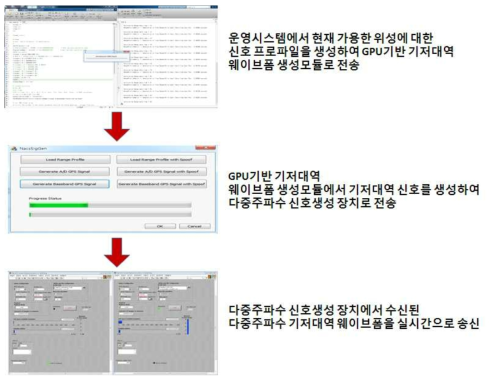 다중주파수 신호생성기 운영 절차