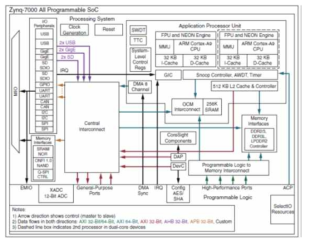 Xilinx사의 ZYNQ-7000 구조도