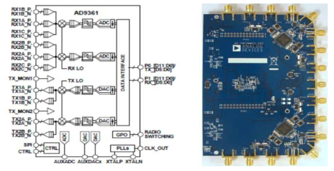 AD9361구조(좌) 이중주파수 Front-end(우)