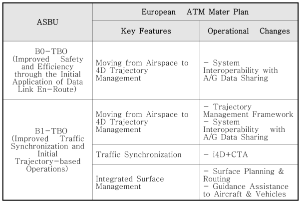 ASBU와 유럽 ATM Master Plan 에서의 TBO