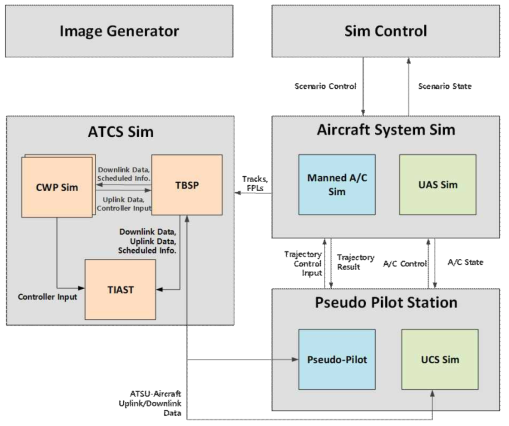 궤적기반항행 시뮬레이션 시스템 구성 및 주요 데이터 흐름