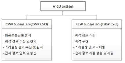 ATSU System의 CSCI 구성도