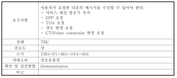 서브시스템 요구사항 예(TBO_P1_SSS_TBSP_0010 CWP Message 수신)