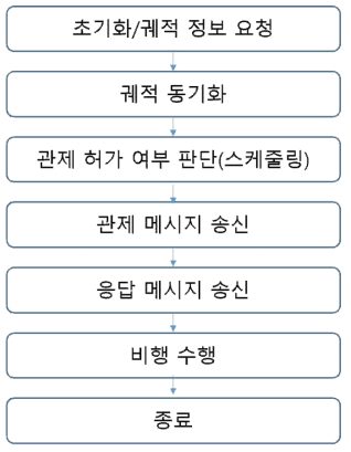 운용 시험을 위한 관제 절차 시나리오