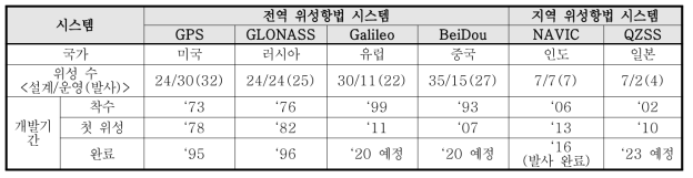 전 세계 위성항법 시스템 현황 (‘18년 1월 현재, 정상 위성만 포함)