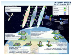 GLONASS 위성군 (GLONASS: Status and Development, Mirgorodskaya, ‘16)