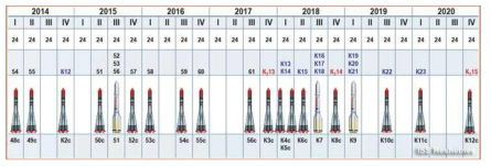 GLONASS 현대화 계획을 위한 로켓발사 계획(RussianSpaceWeb.com)